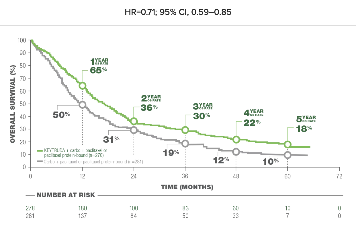 Overall Survival (OS) in Patients With or Without PD-L1 Expression