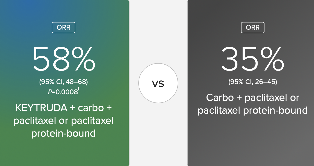 Objective Response Rate (ORR): Over Half of Patients Responded With KEYTRUDA + carbo + paclitaxel or paclitaxel protein-bound